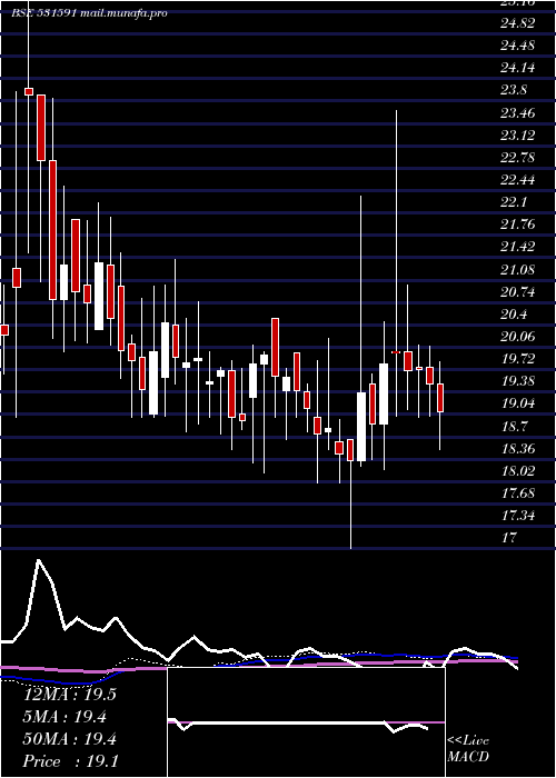  weekly chart BampslSecur
