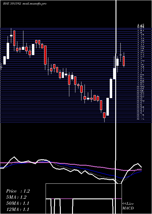 Daily chart Genpharma