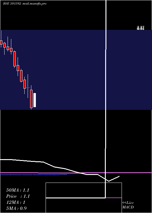  monthly chart Genpharma