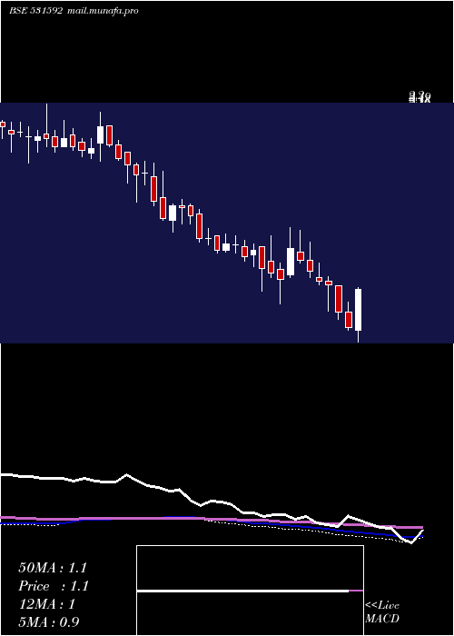  weekly chart Genpharma