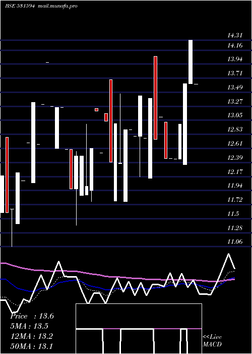  Daily chart InconEngg