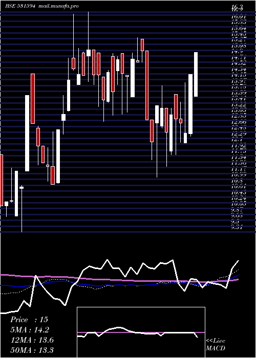  weekly chart InconEngg