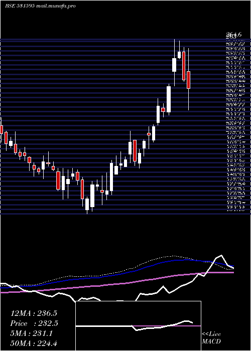  weekly chart Cgcl