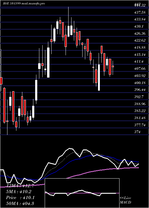  Daily chart Fdc