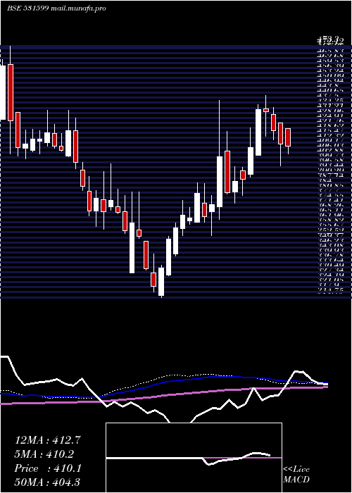  weekly chart Fdc