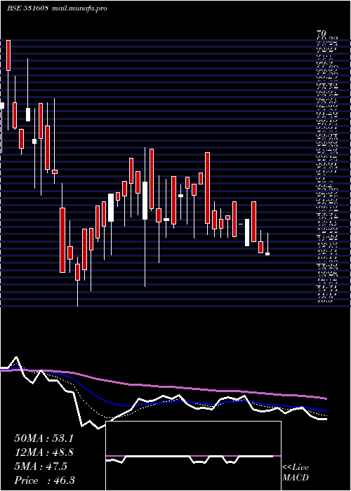  Daily chart GoraniIndus