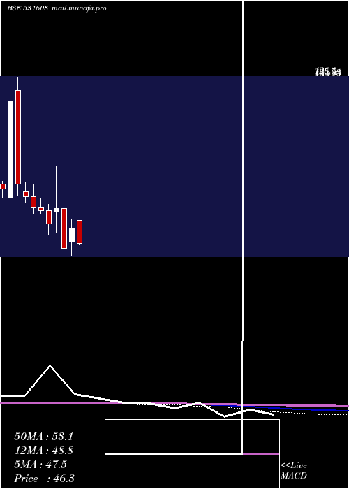 monthly chart GoraniIndus
