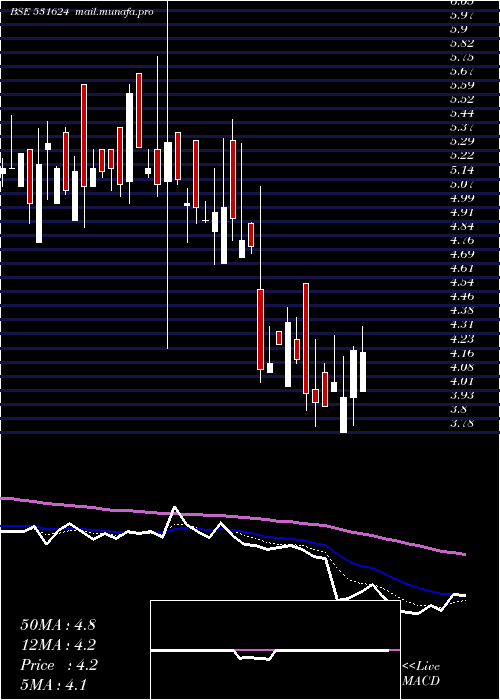  Daily chart CountryCond