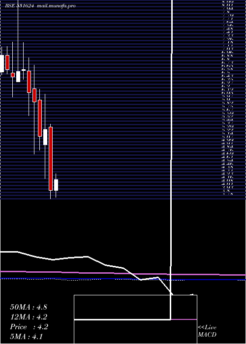  monthly chart CountryCond