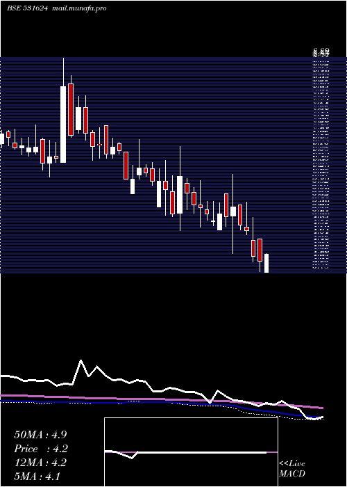  weekly chart CountryCond