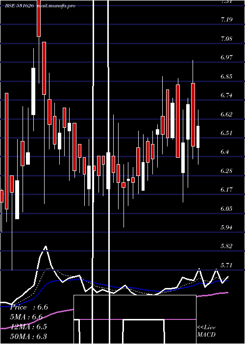  Daily chart Orosmiths