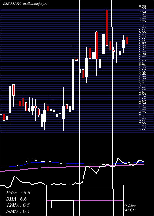  weekly chart Orosmiths