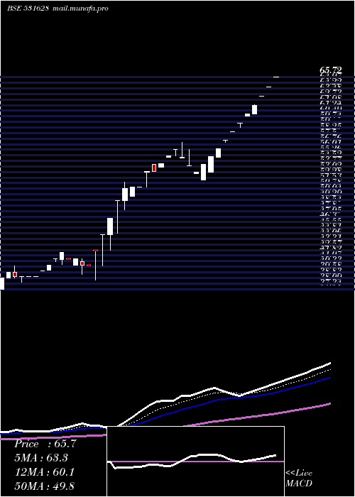  Daily chart Tejassvi