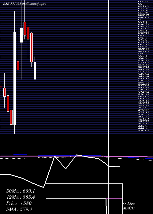  monthly chart LincolnPhar