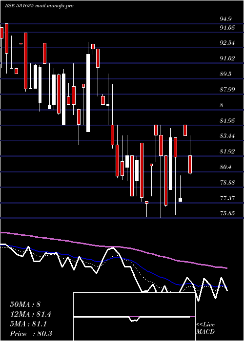  Daily chart SilverOak