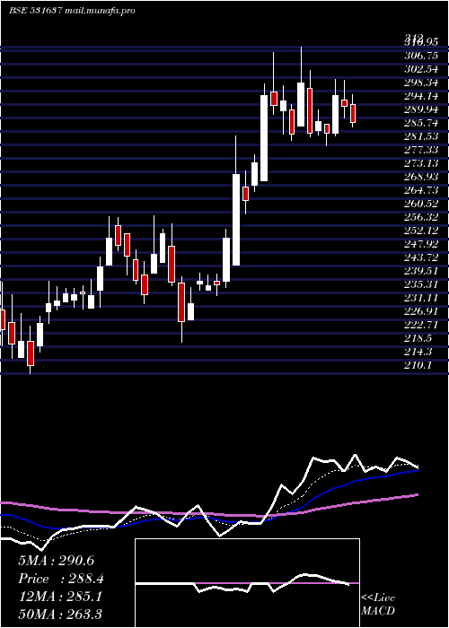 Daily chart Praveg
