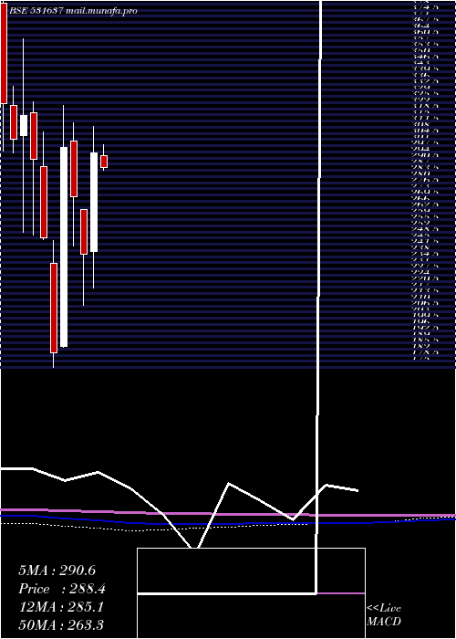  monthly chart Praveg