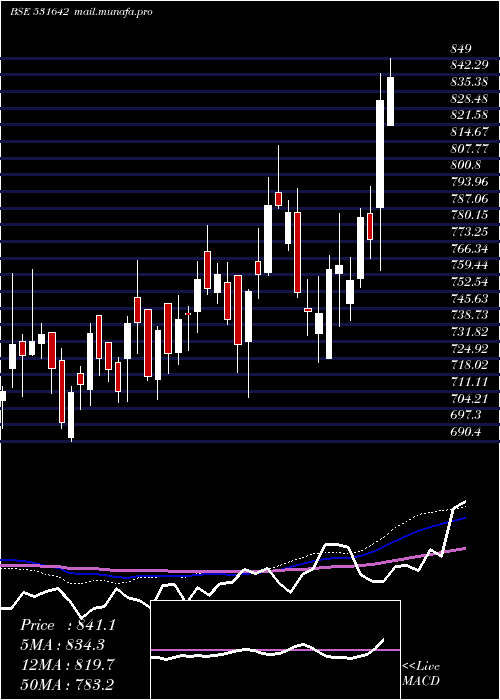  weekly chart Maricoltd
