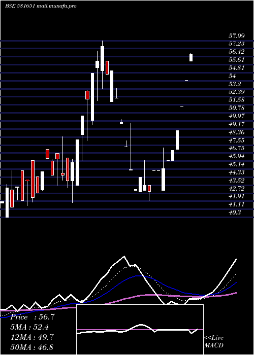 Daily chart NationalGen