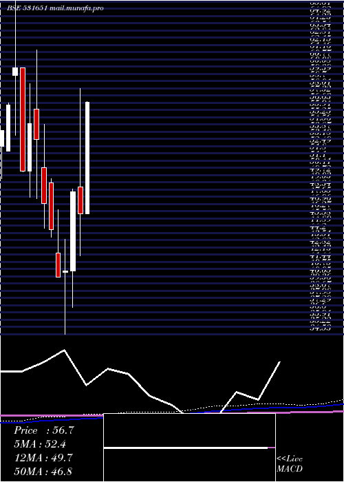  monthly chart NationalGen