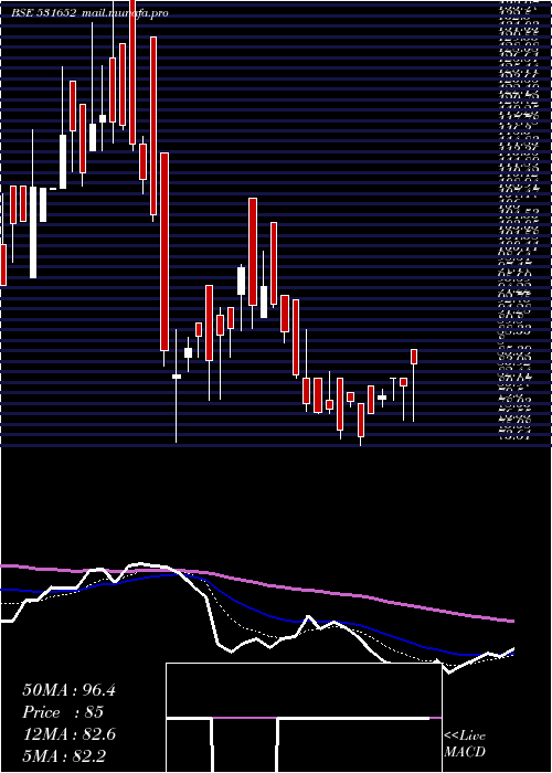  Daily chart ThirdwaveFi