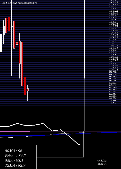  monthly chart ThirdwaveFi