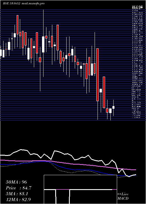  weekly chart ThirdwaveFi
