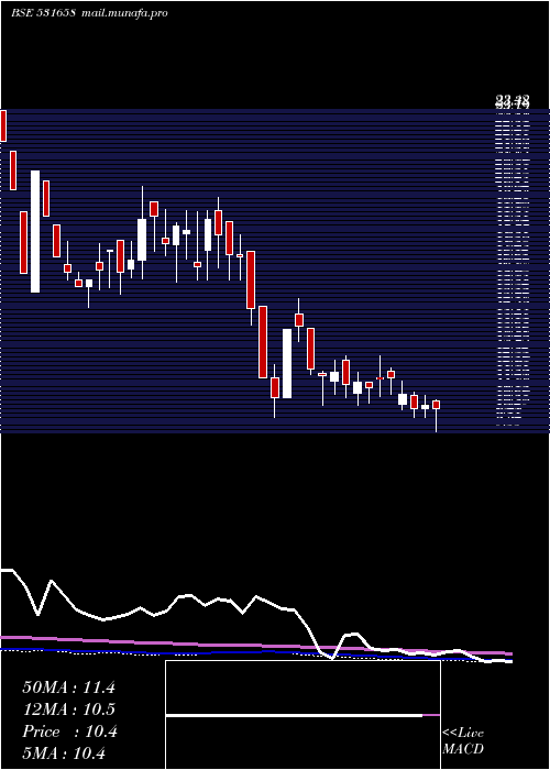  weekly chart TrijalInd