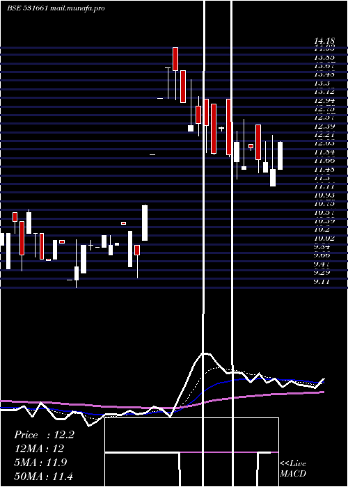  Daily chart HittcoTools