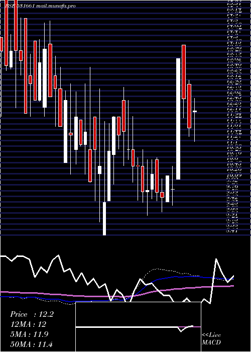  weekly chart HittcoTools