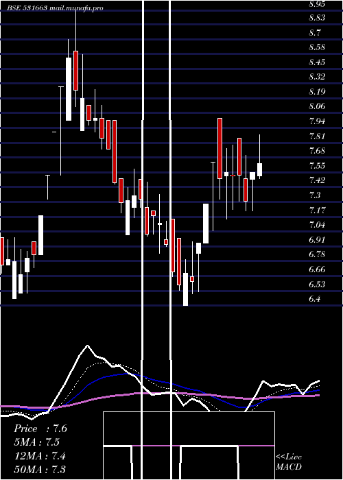  Daily chart Yuvraajhpl