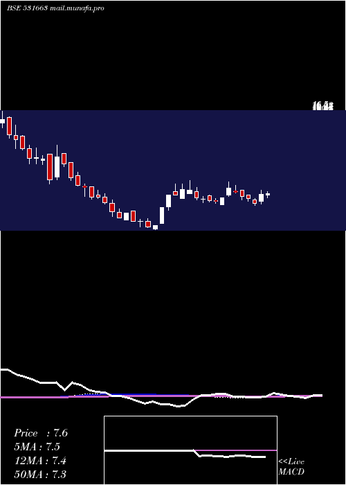  weekly chart Yuvraajhpl