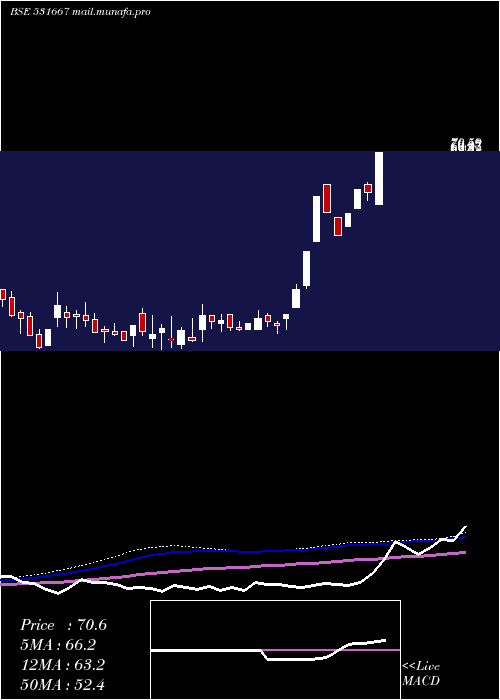  weekly chart Rrmetal