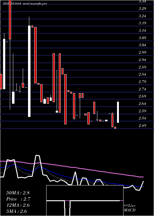  Daily chart VisionCorpo