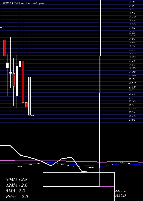  monthly chart VisionCorpo