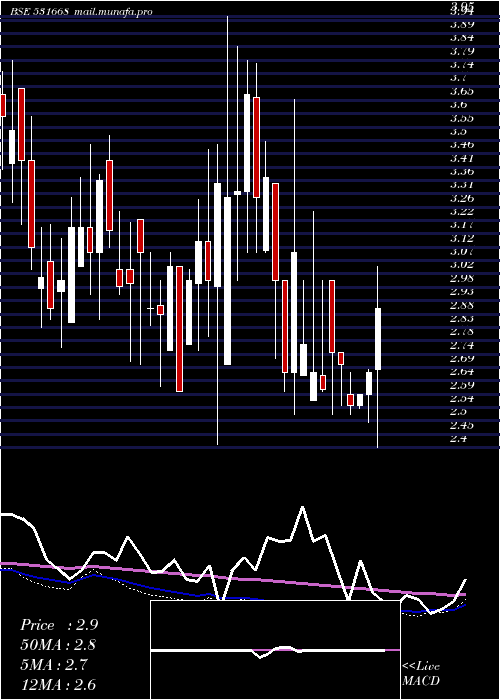  weekly chart VisionCorpo