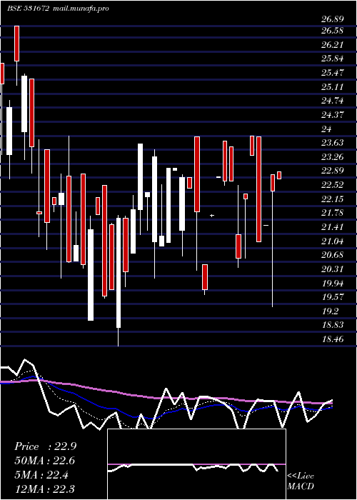  Daily chart InaniSec