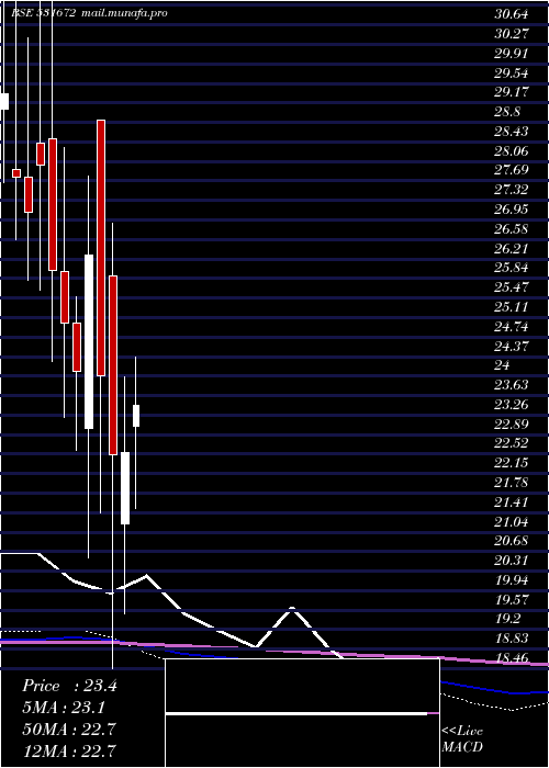  monthly chart InaniSec