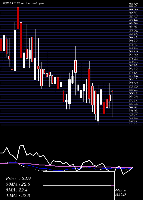  weekly chart InaniSec