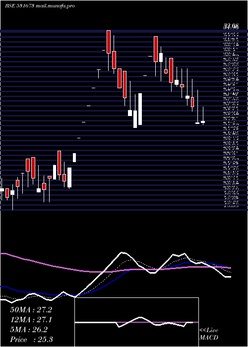 Daily chart AnkaIndia