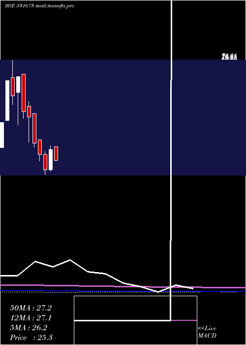  monthly chart AnkaIndia