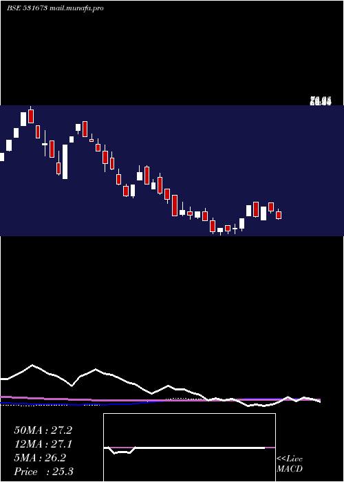  weekly chart AnkaIndia