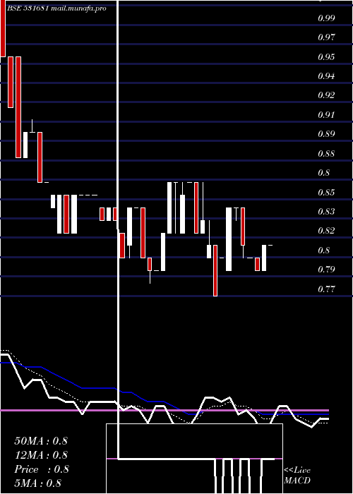  Daily chart AmardeepInd