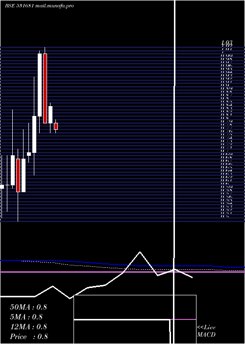  monthly chart AmardeepInd