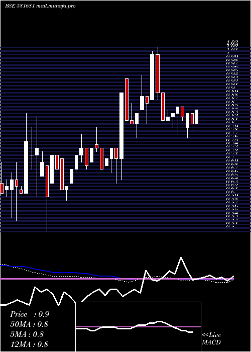  weekly chart AmardeepInd