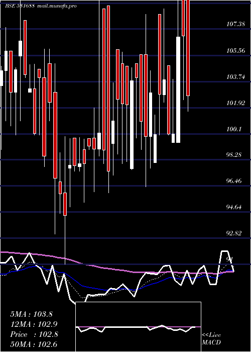  Daily chart Prithviexch