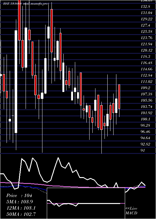  weekly chart Prithviexch
