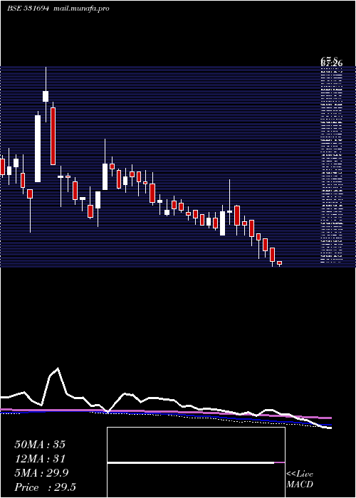  weekly chart RainbowFoun