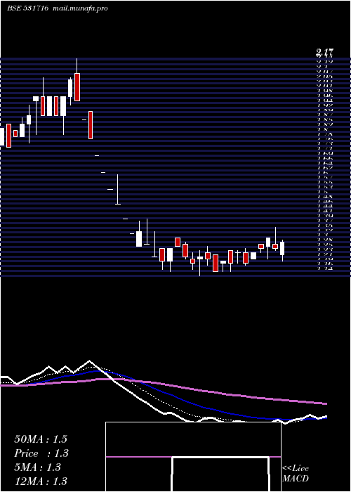  Daily chart Tricomfru