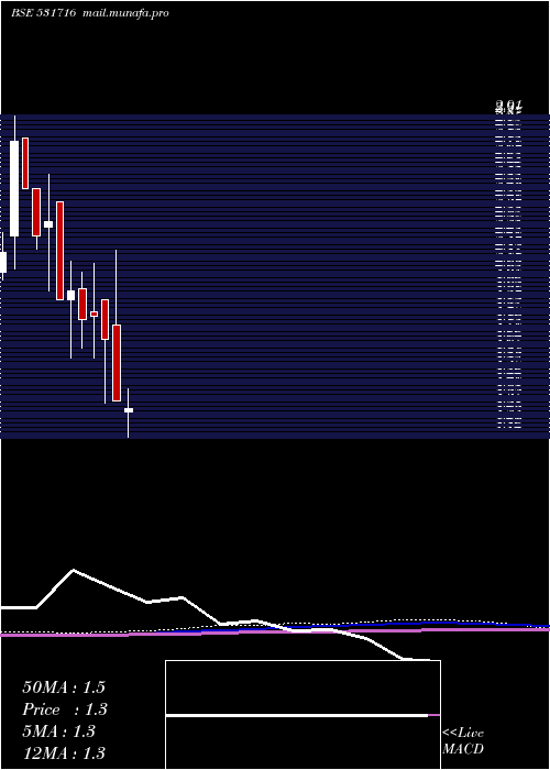  monthly chart Tricomfru